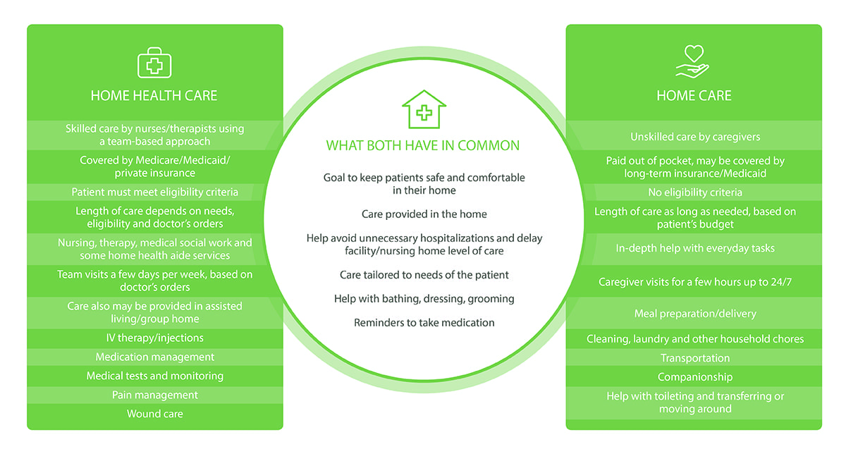 Home Health vs Home Care Infographic